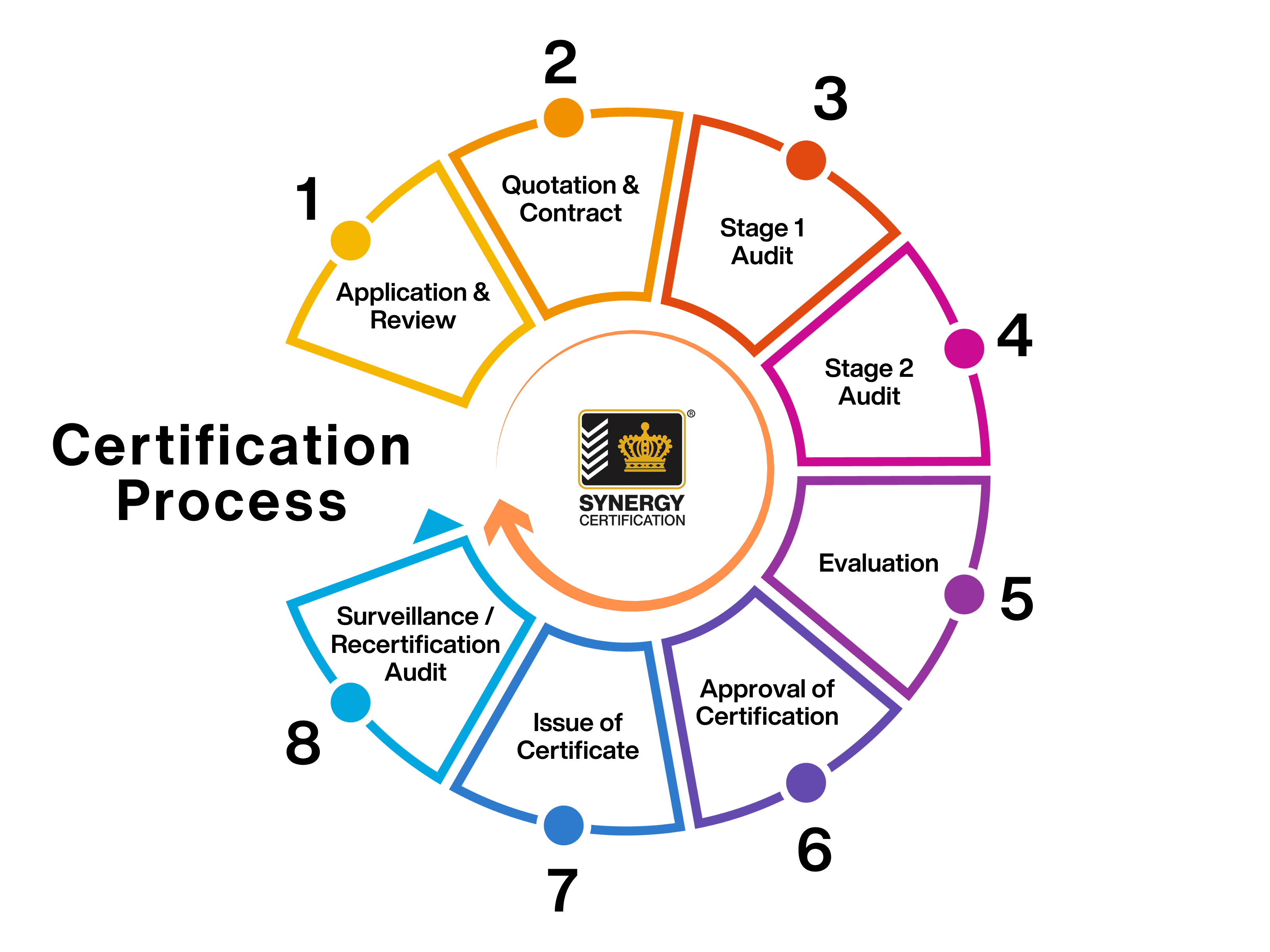 Certification Process